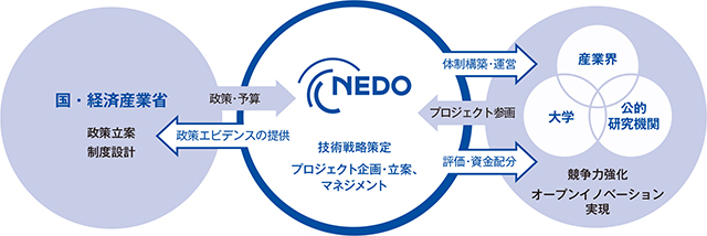 NEDOは、技術戰略策定・プロジェクト企画・立案・ マネジメントを行います。国・経済産業省から政策・予算をを受け政策エビデンスの提供政策エビデンスの提供をする事で国・経済産業省は政策立案・制度設計が行われます。產業界・大学・公的研究機関からプロジェクト参画をを受け、体制構築・運営、評価・ 資金配分の提供をする事で競争力强化・オープンイノベーション・実現が行われます。