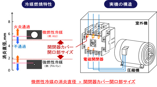 冷媒の消炎直径と電磁開閉器（リレー）カバー開口部サイズの比較を表した図