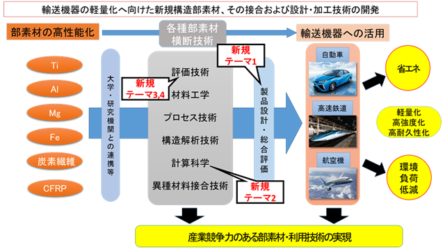 「革新的新構造材料等研究開発」プロジェクトの概要イメージ図