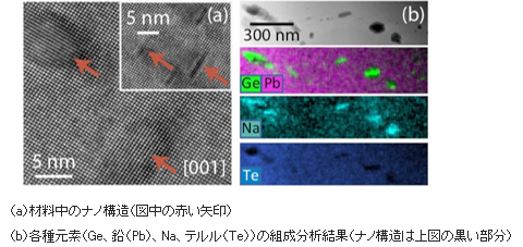 開発したPbTe熱電変換材料（p型）中に形成したナノ構造のイメージ図