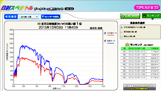 「日射スペクトルデータベース」画面表示の例