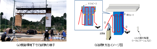 （a）模擬環境下での試験の様子　（b）試験方法イメージ図
