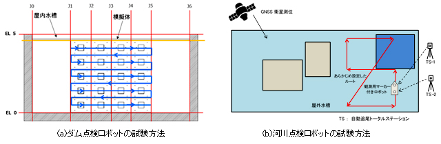 （a）ダム点検ロボットの試験方法　　（b）河川点検ロボットの試験方法