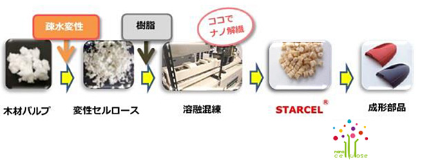 STARCEL®製造プロセス