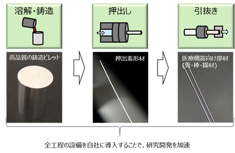 医療機器向けマグネシウム合金部材の作成フローのイメージ図