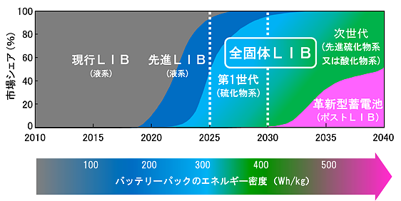 EV用バッテリーの技術シフト想定図