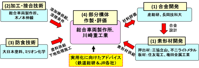 高速鉄道車両部分構体の作製を実施した主な研究機関を表した図