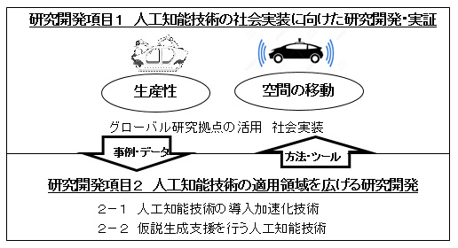 本プロジェクトの研究開発の概要を表した図　