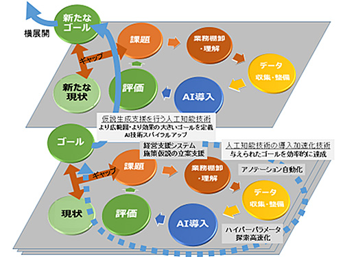 AI技術導入の加速とスパイラルアップ技術に関する研究開発を表したイメージ