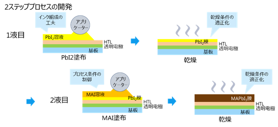 大面積向けの塗布プロセスの開発の図