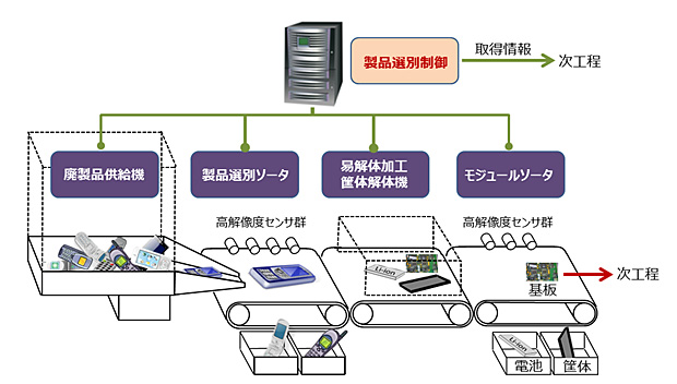 図2　廃製品自動選別技術のイメージ