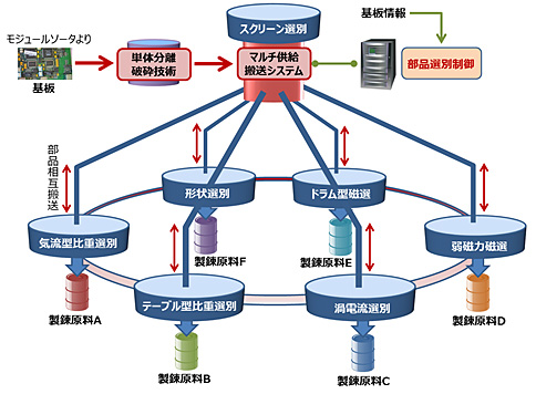 廃部品自動選別技術のイメージを表した図