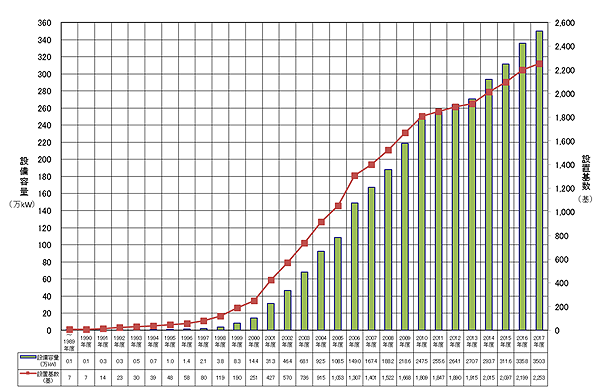 日本における風力発電導入量の推移のイメージ図
