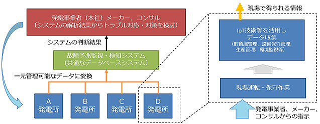 IoT・AI技術を活用したシステム一例の図