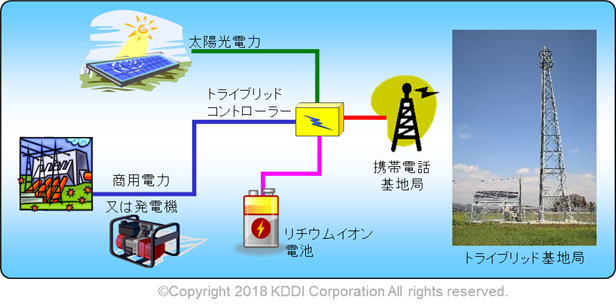 トライブリッド基地局の概念図を表した画像