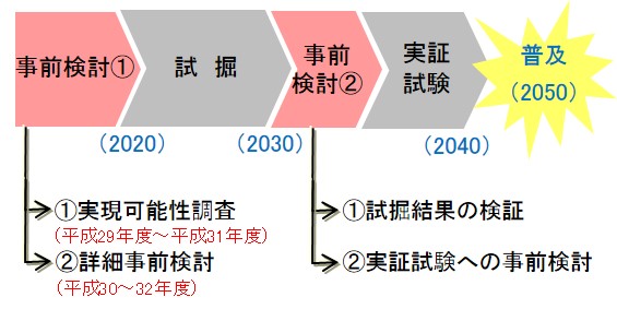 普及までのロードマップを表した図