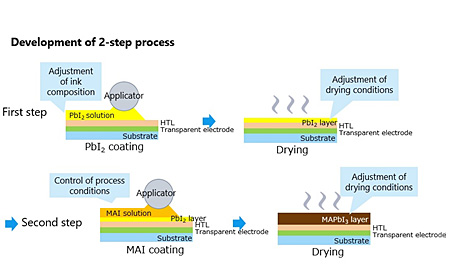 Development of 2-step process