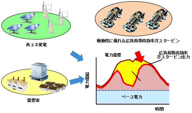 再生可能エネルギーとガスタービン複合発電の共生イメージ図