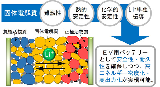 全固体リチウムイオン電池の構造を表した図