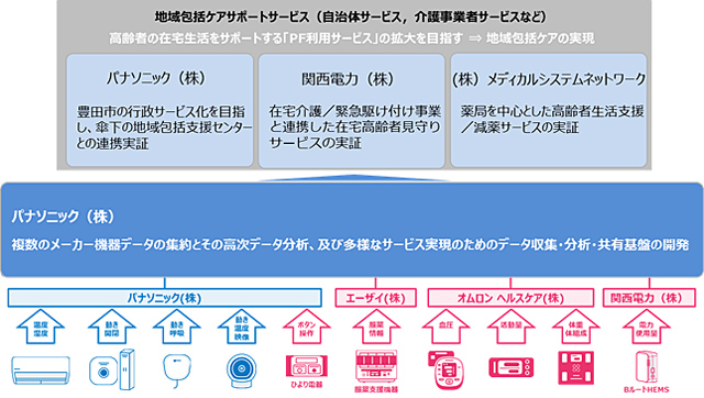 コンソーシアム2の実証事業概要を表した図