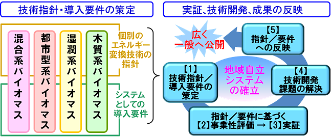 バイオマスエネルギーの地域自立システム化実証事業の概要図（技術指針・導入要件の策定、実証、技術開発、成果の反映）