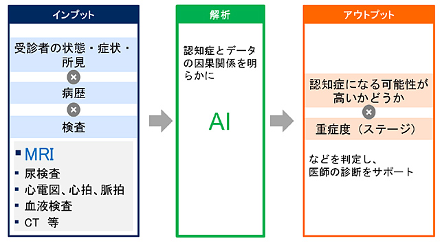 　「機械学習を用いた認知機能リスク因子の探索」を表した図