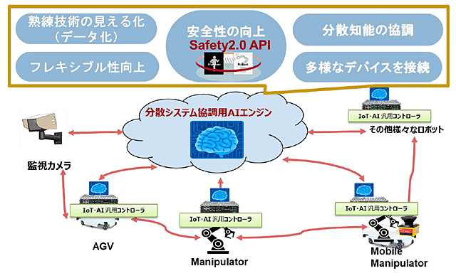 　「AI、クラウド、センサ、画像処理を活用したミドルウェア汎用ロボットコントローラの調査研究」を表した図