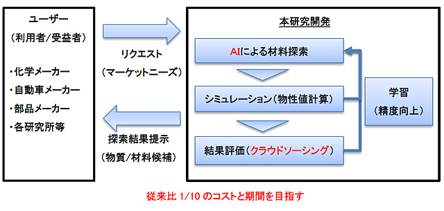 　「MI（マテリアルズ・インフォマティクス）による材料探索に関する調査研究」を表した図