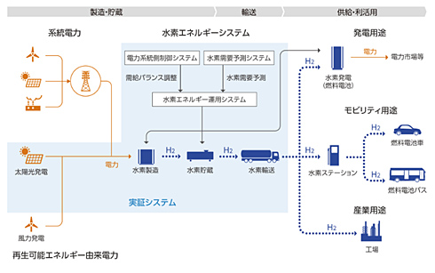 本事業の全体像を表した図