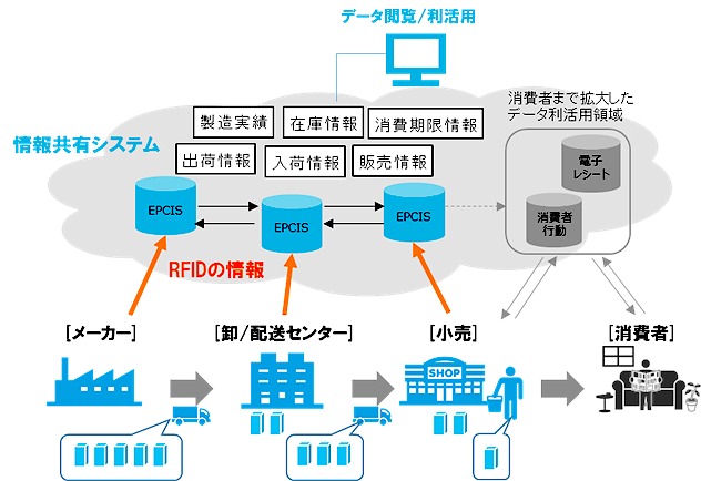 RFIDを活用した情報共有システム概要図