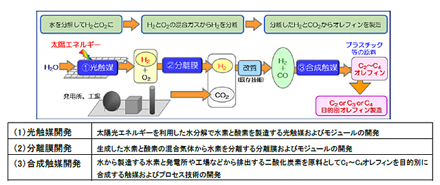 人工光合成プロジェクトの概要（今回の成果は(1）光触媒開発のテーマ）を表した図