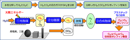 人工光合成プロジェクトの概要