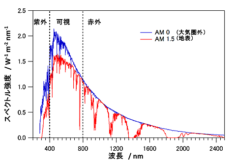 太陽光の波長とスペクトル強度グラフ