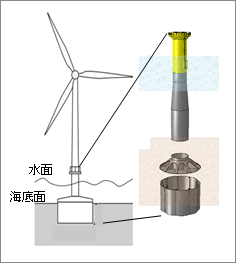 サクションバケット基礎のイメージ図