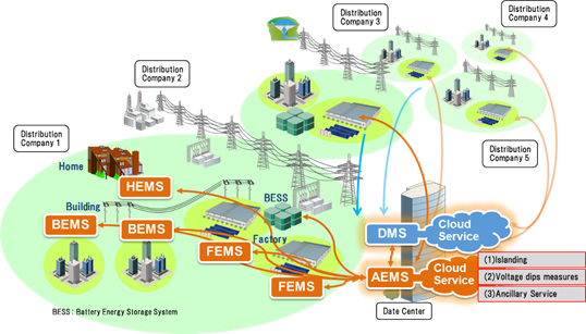 Figure of Action Overview