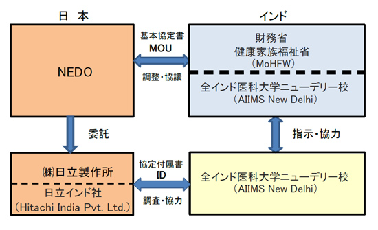 実証体制を表した図