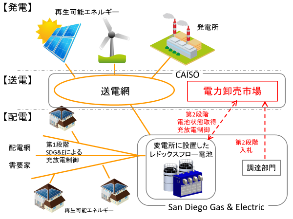 電力卸売市場へ供給力や調整力を提供する実証運転の概念図