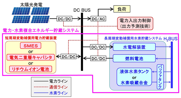 バーゲン　科学/技術　エネルギーの貯蔵・輸送／テクノロジー・環境　PRIMAVARA