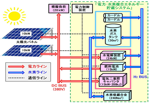 仙台市茂庭浄水場の20kW電力・水素複合エネルギー貯蔵実証システムの構成のイメージ図