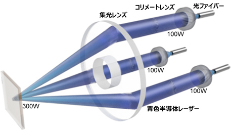 マルチビーム加工ヘッドによる3本の高輝度青色半導体レーザービームの重畳を表した写真