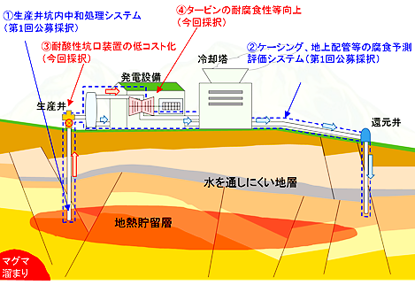 採択した酸性熱水活用に向けた各開発テーマの位置付け