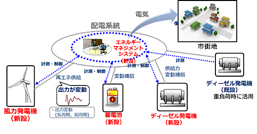 ポーラーマイクログリッドシステムのイメージ