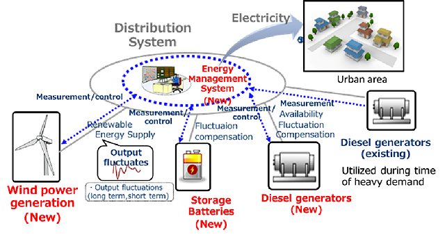 Diagram of polar microgrid system