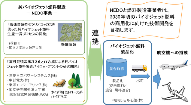 NEDO事業5者と昭和シェル石油（株）の連携体制を表した図