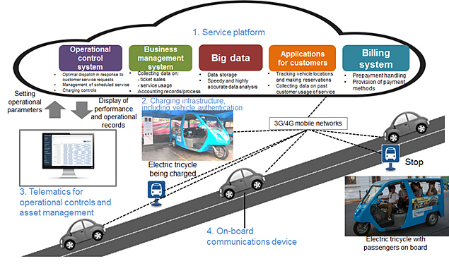 EV ecosystem