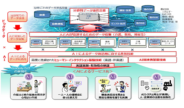 研究開発計画の全体像を表した図