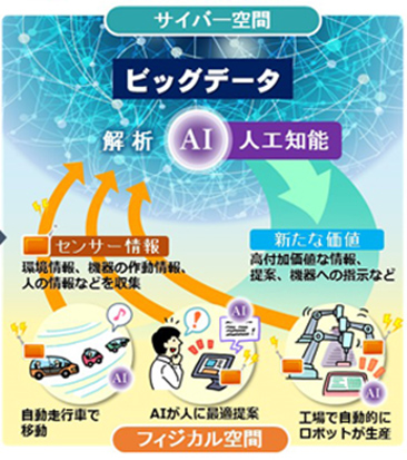 サイバー空間のイメージ（内閣府資料より作成）