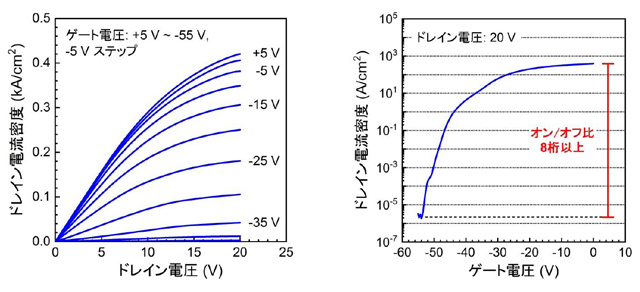 開発した縦型Ga2O3トランジスタの電流-電圧特性（左）、トランスファー特性（右）（提供：NICT）の図