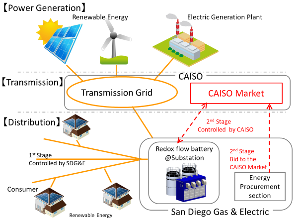 Conceptual illustration of the demonstration operation providing supply capacity and adjusting capabilities to the wholesale power market