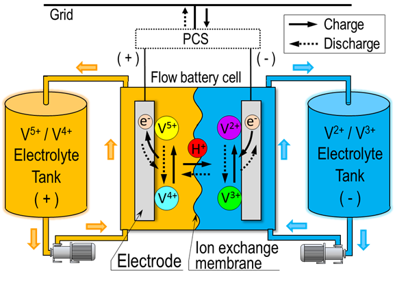 Principle of redox flow battery